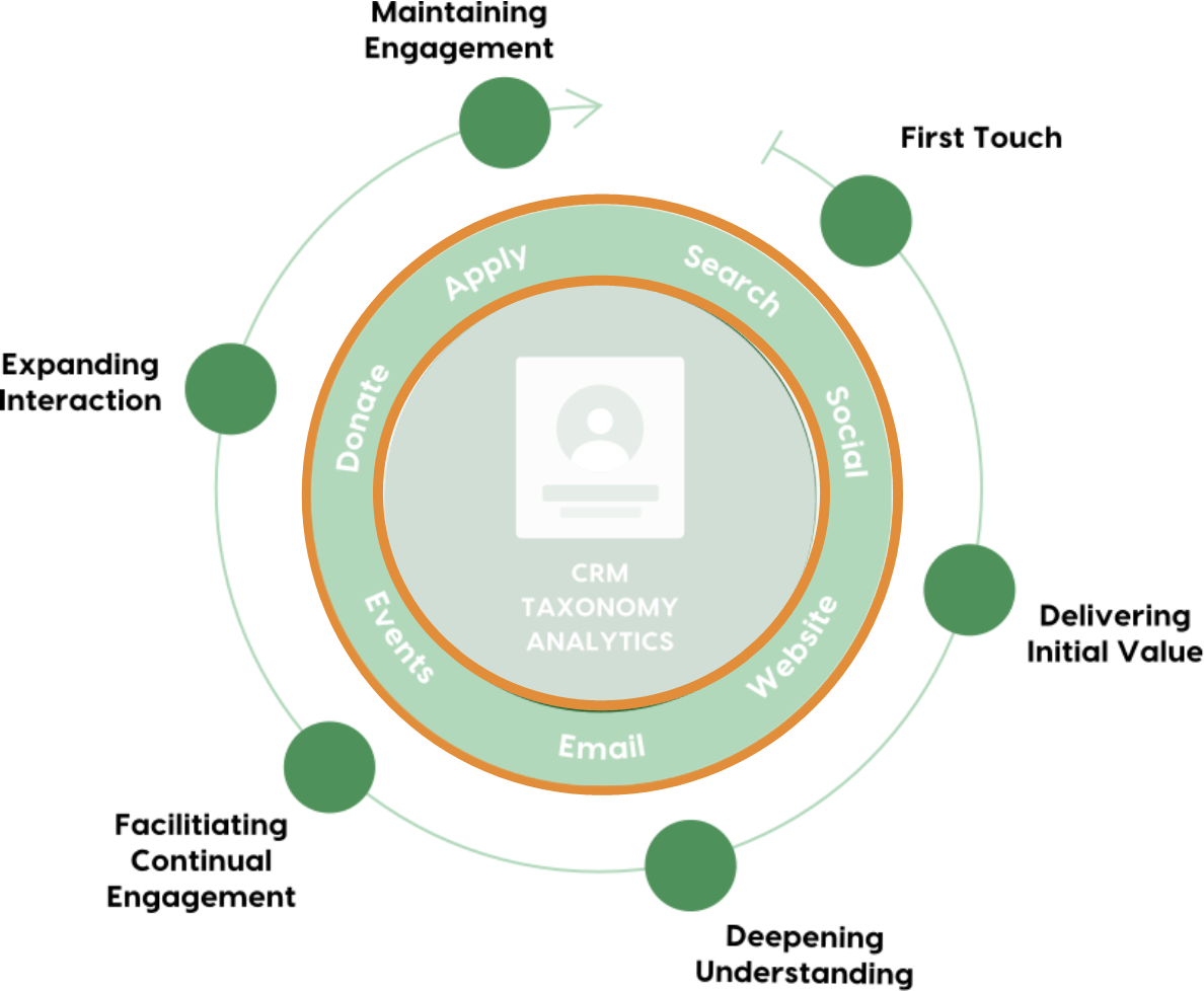 Visual Model of Engagement Architecture with focus on outer two rings.