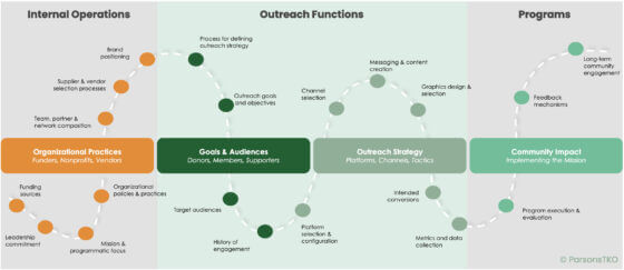 A diagram describing the major stages of outreach and where they intersect IDEA practices