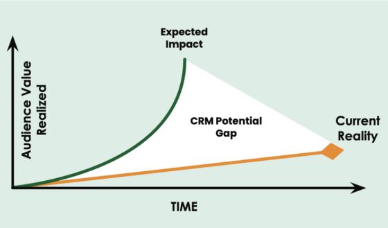 This chart shows the expected impact of a CRM on audience engagement over time vs the reality